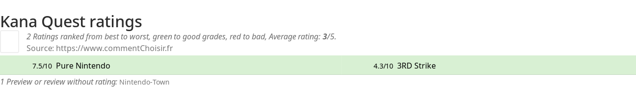 Ratings Kana Quest