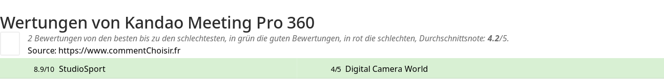 Ratings Kandao Meeting Pro 360