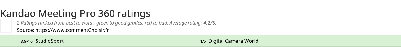 Ratings Kandao Meeting Pro 360