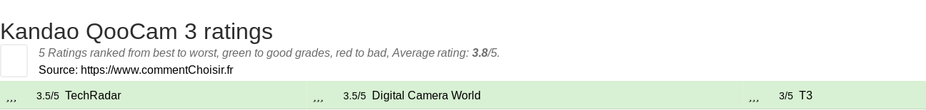 Ratings Kandao QooCam 3