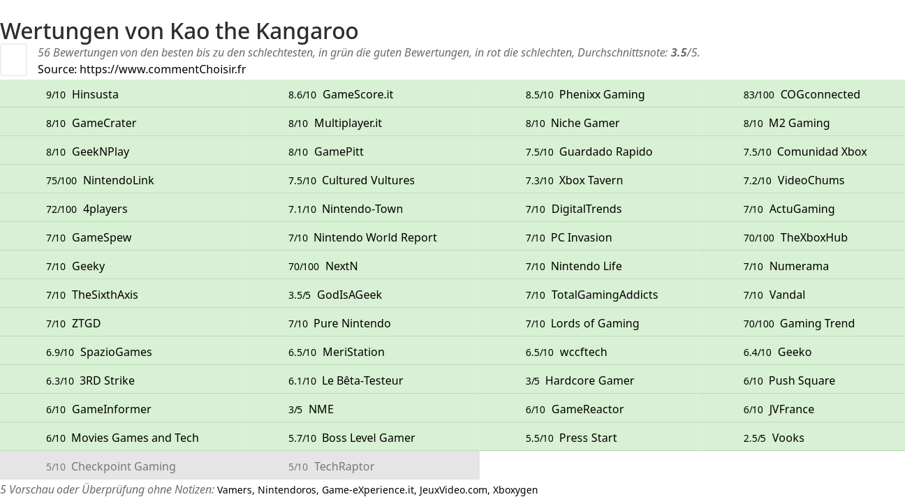 Ratings Kao the Kangaroo