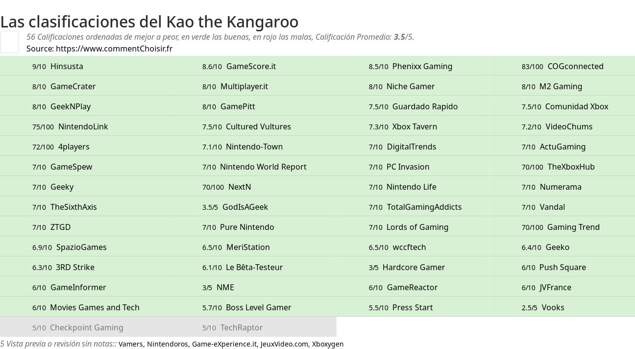 Ratings Kao the Kangaroo