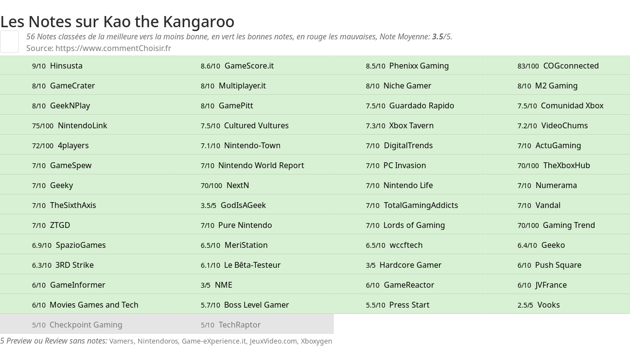 Ratings Kao the Kangaroo