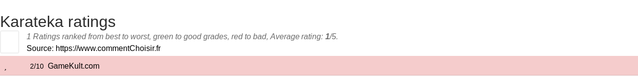 Ratings Karateka