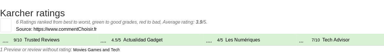 Ratings Karcher