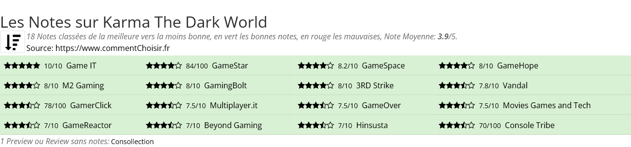Ratings Karma The Dark World