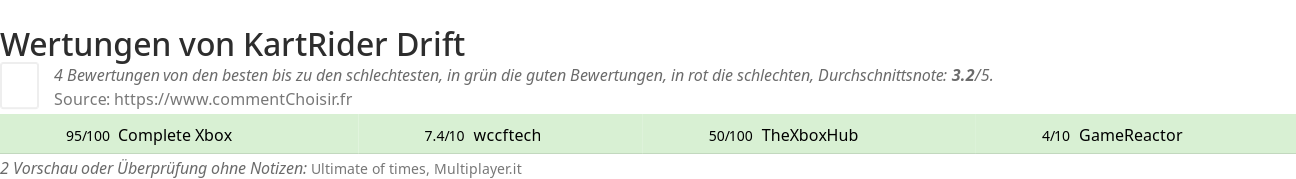 Ratings KartRider Drift