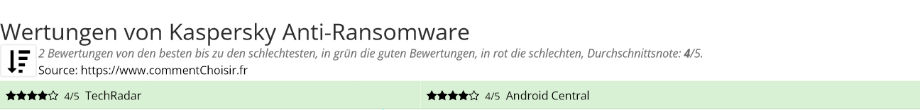 Ratings Kaspersky Anti-Ransomware