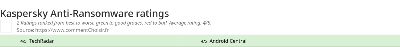 Ratings Kaspersky Anti-Ransomware