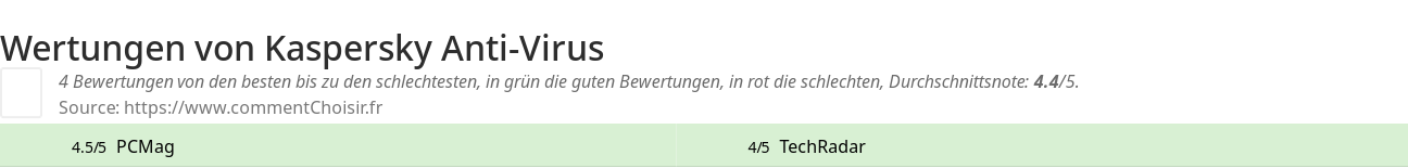 Ratings Kaspersky Anti-Virus