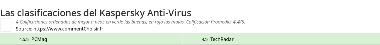 Ratings Kaspersky Anti-Virus