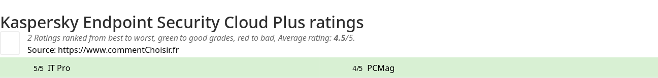 Ratings Kaspersky Endpoint Security Cloud Plus