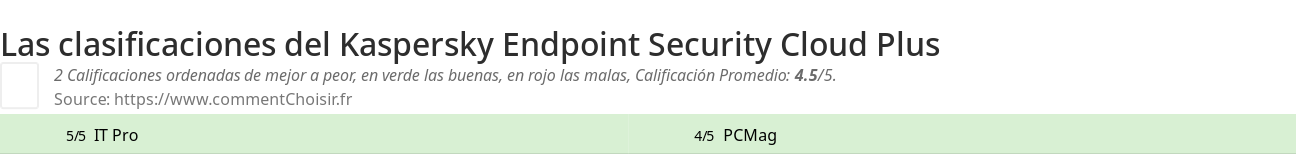 Ratings Kaspersky Endpoint Security Cloud Plus