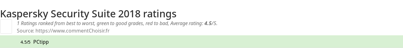 Ratings Kaspersky Security Suite 2018