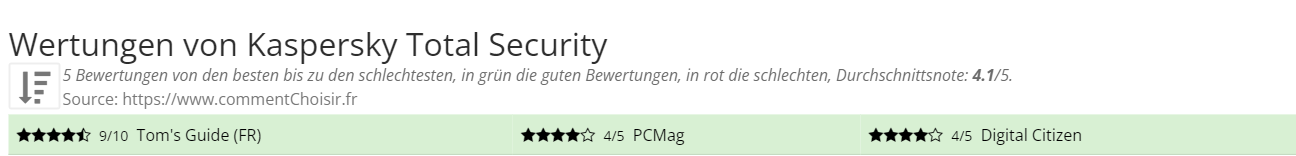 Ratings Kaspersky Total Security