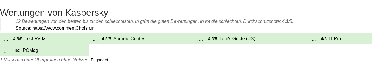 Ratings Kaspersky