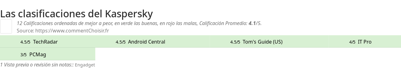 Ratings Kaspersky