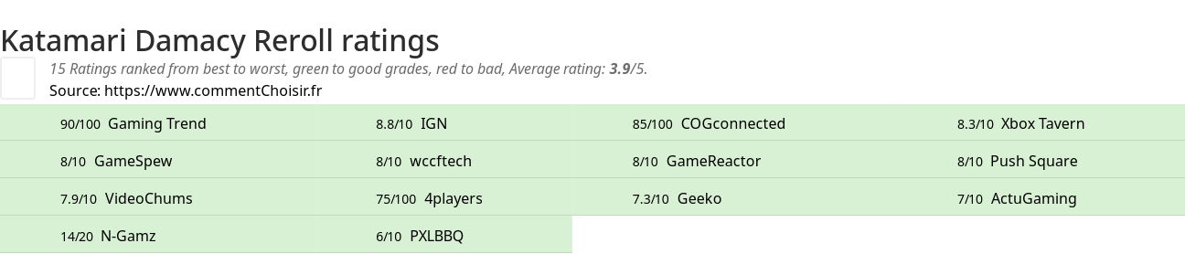 Ratings Katamari Damacy Reroll