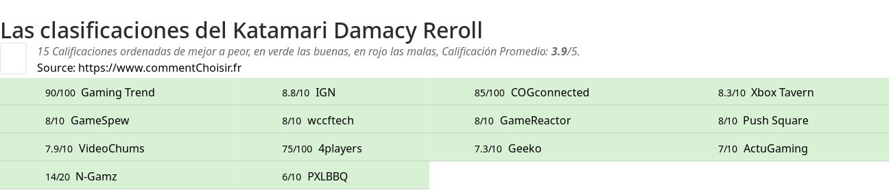 Ratings Katamari Damacy Reroll