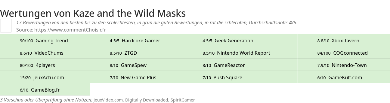 Ratings Kaze and the Wild Masks