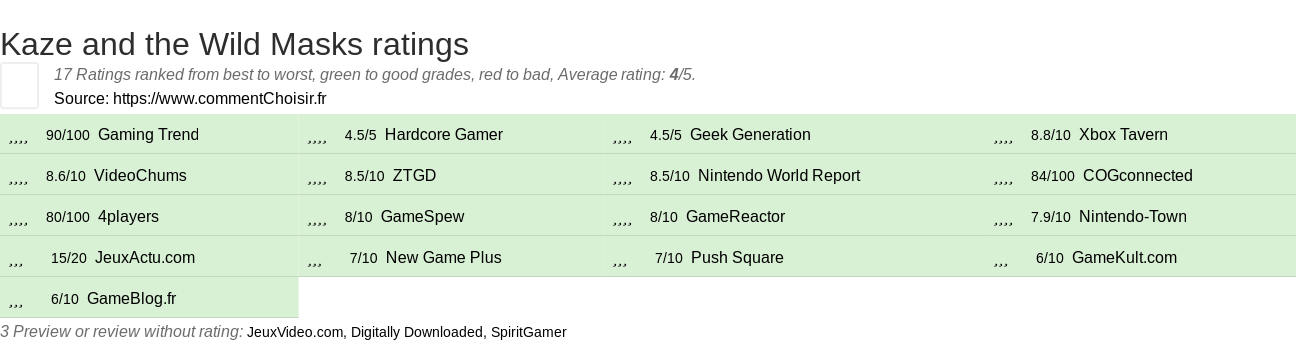 Ratings Kaze and the Wild Masks