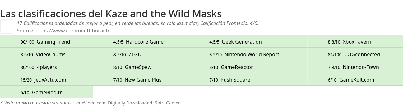 Ratings Kaze and the Wild Masks