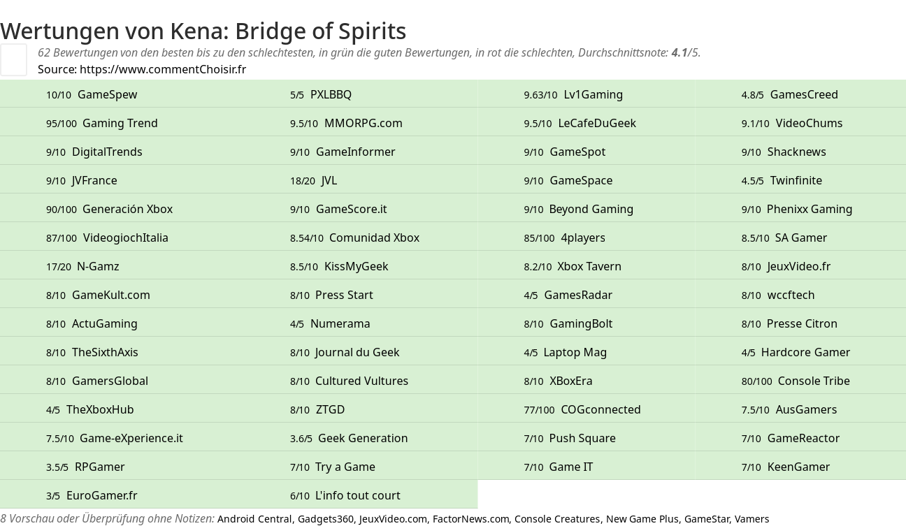 Ratings Kena: Bridge of Spirits