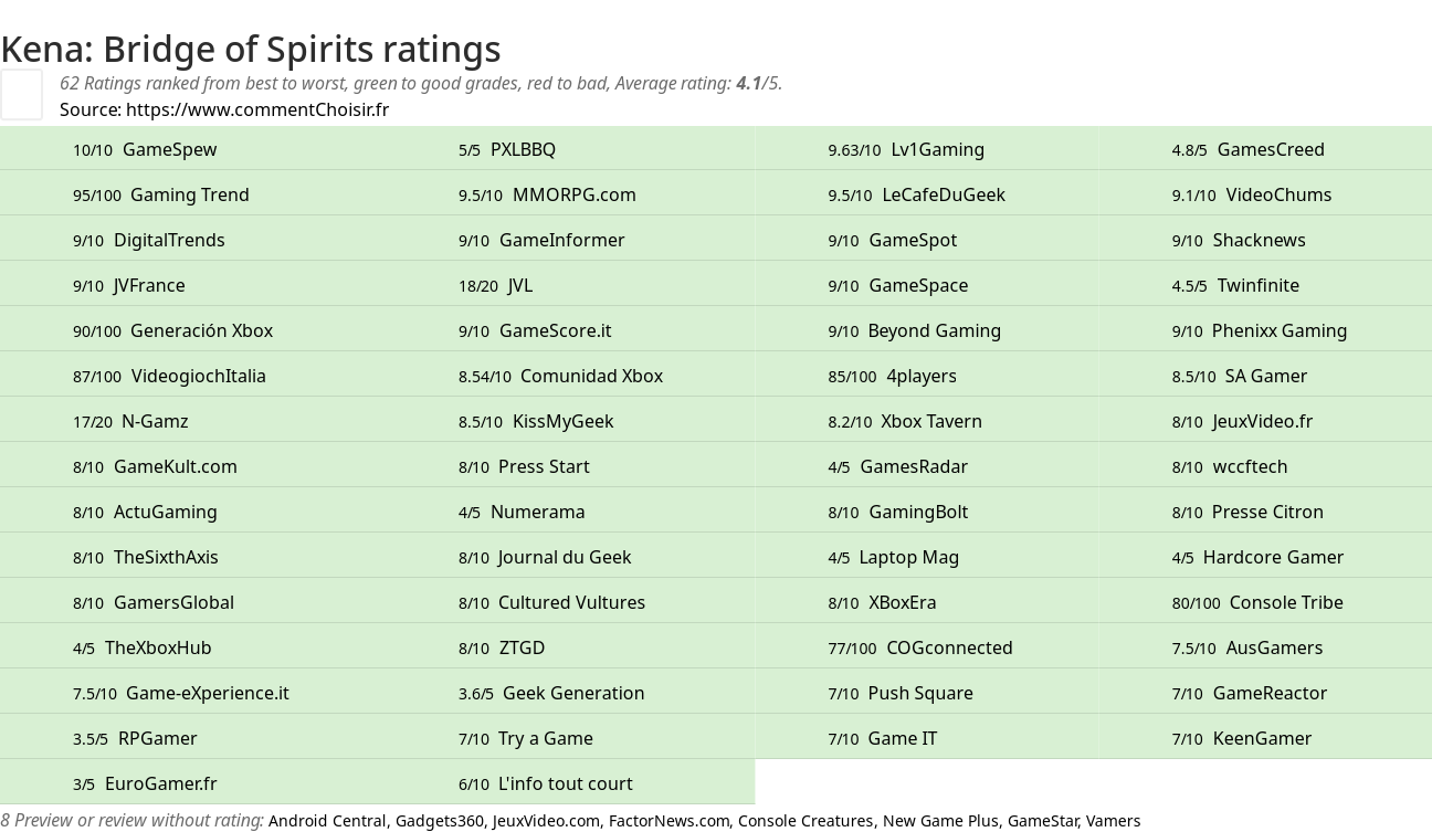 Ratings Kena: Bridge of Spirits