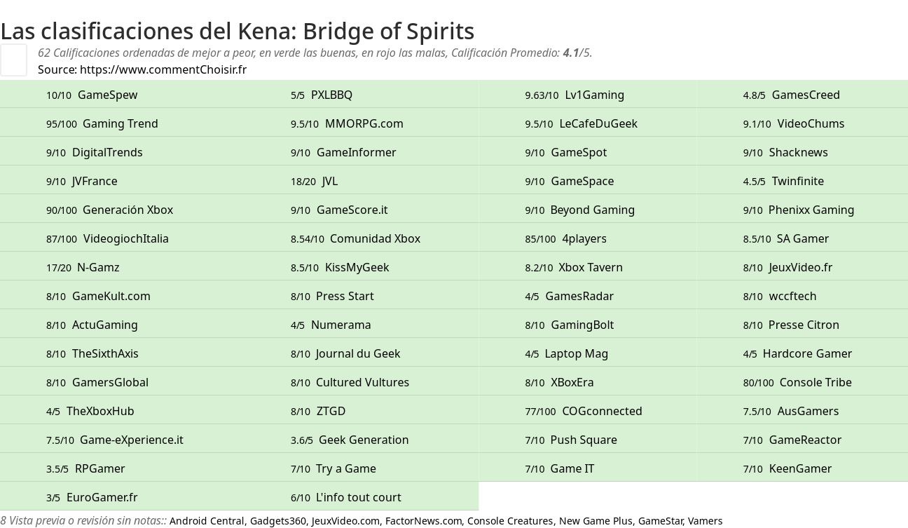 Ratings Kena: Bridge of Spirits