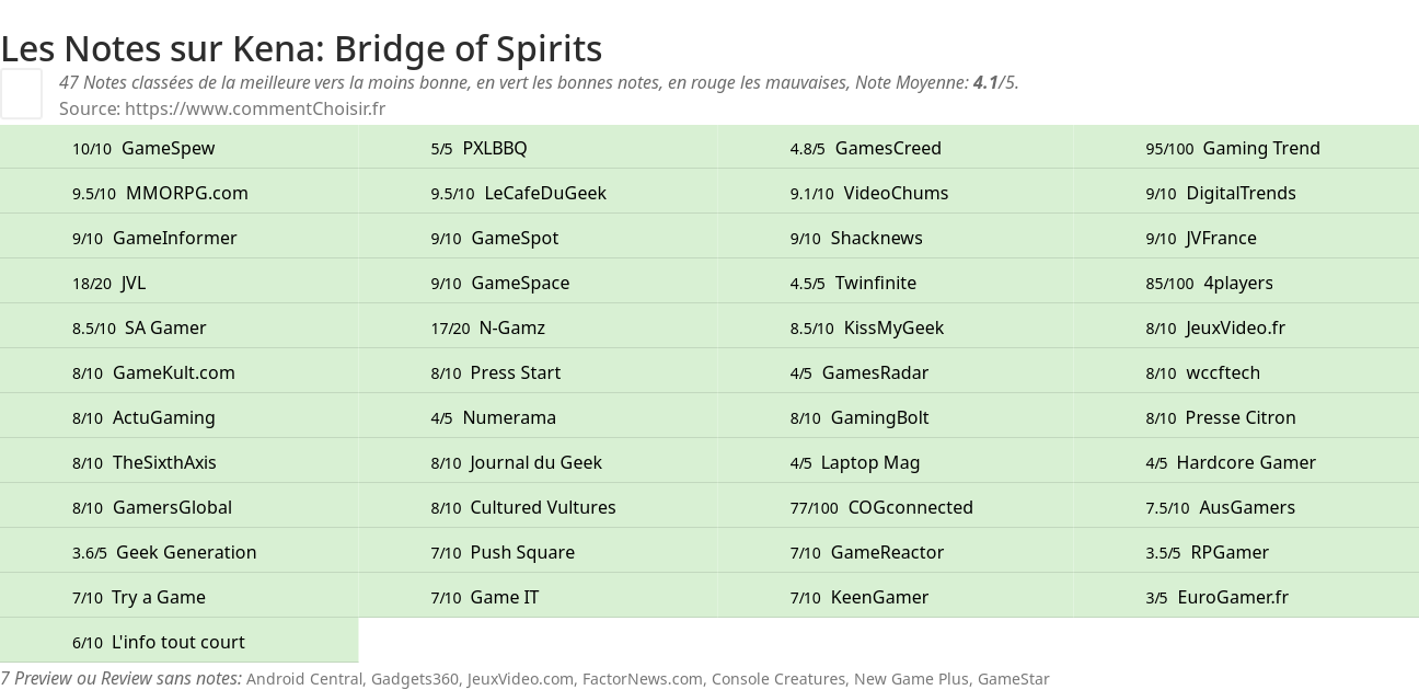Ratings Kena: Bridge of Spirits