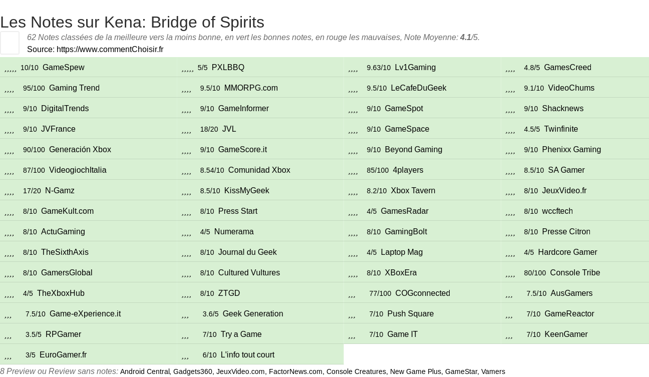 Ratings Kena: Bridge of Spirits