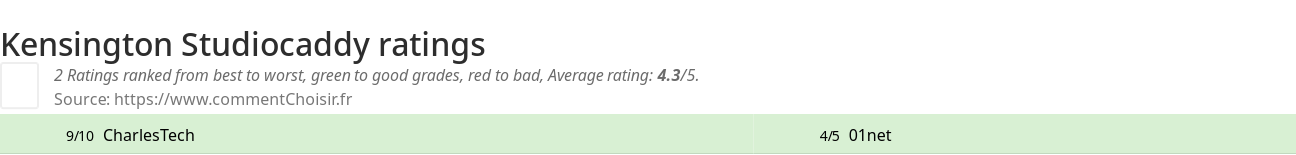 Ratings Kensington Studiocaddy