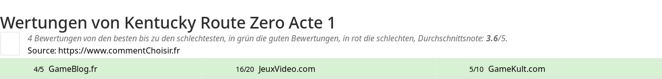 Ratings Kentucky Route Zero Acte 1