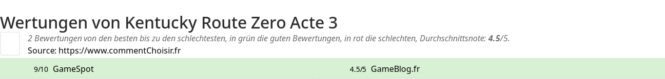 Ratings Kentucky Route Zero Acte 3