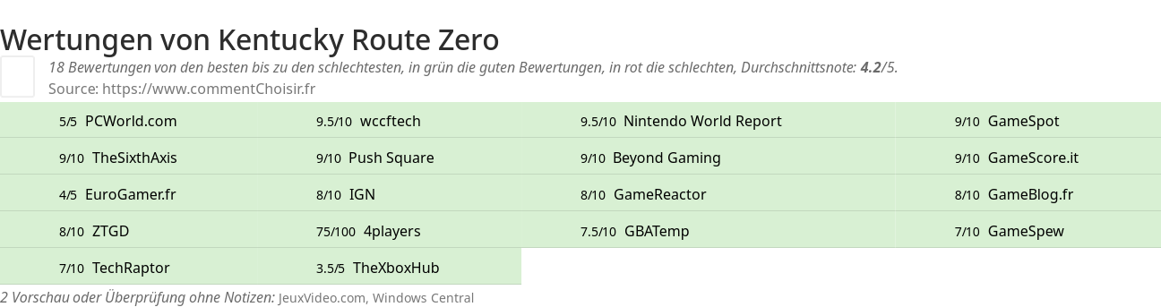 Ratings Kentucky Route Zero