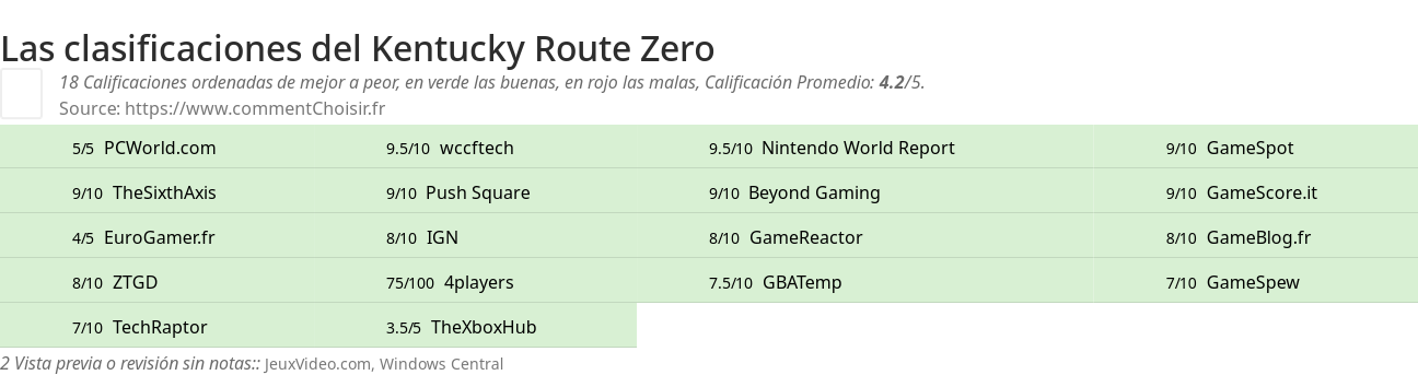 Ratings Kentucky Route Zero