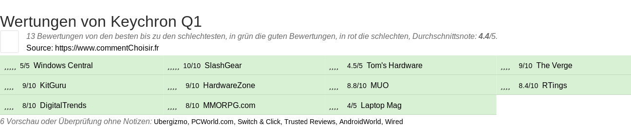 Ratings Keychron Q1