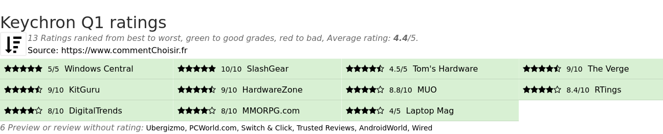 Ratings Keychron Q1