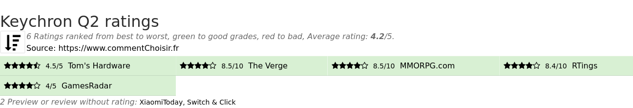 Ratings Keychron Q2