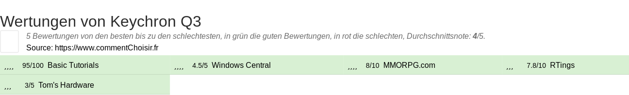 Ratings Keychron Q3