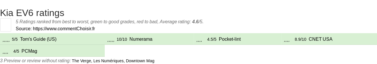 Ratings Kia EV6