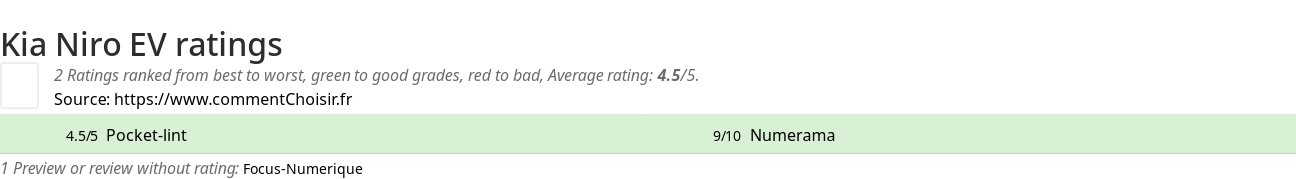 Ratings Kia Niro EV