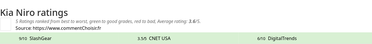 Ratings Kia Niro