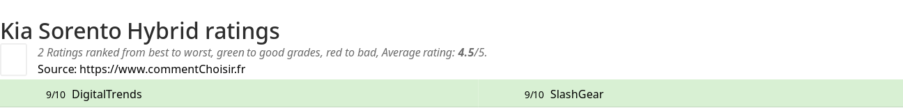 Ratings Kia Sorento Hybrid