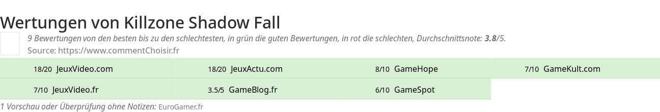 Ratings Killzone Shadow Fall