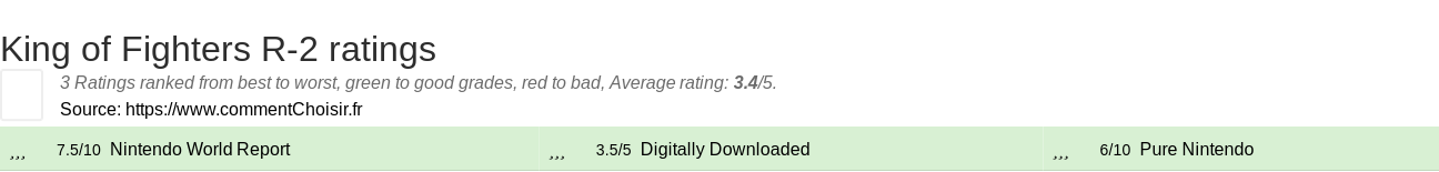 Ratings King of Fighters R-2