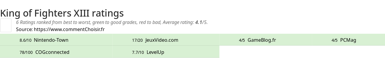 Ratings King of Fighters XIII