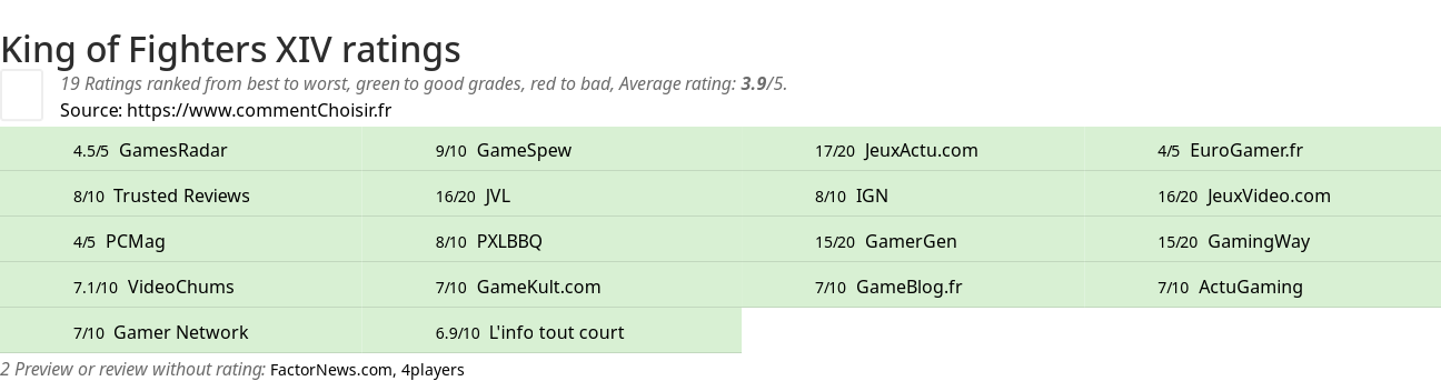 Ratings King of Fighters XIV