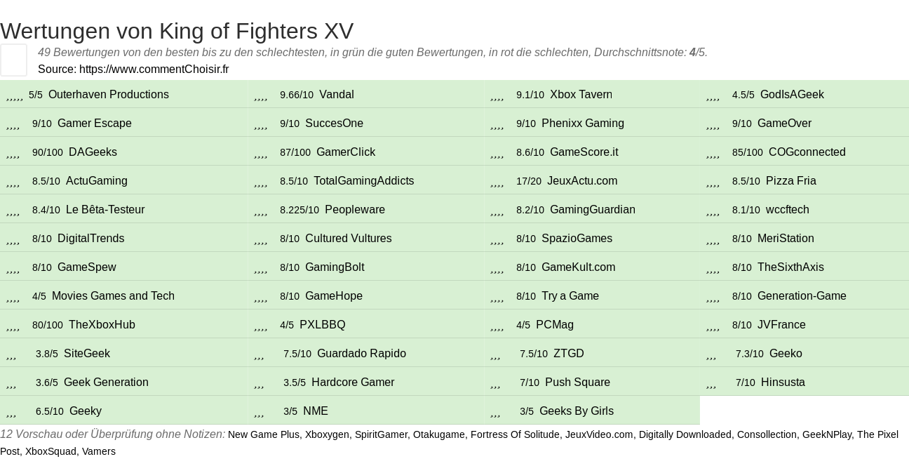 Ratings King of Fighters XV