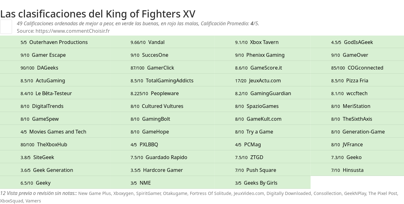 Ratings King of Fighters XV
